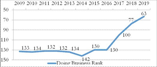 India's ranking in World Bank Doing Business Reports