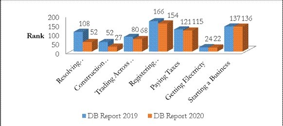 India's progress in Ease of Doing Business