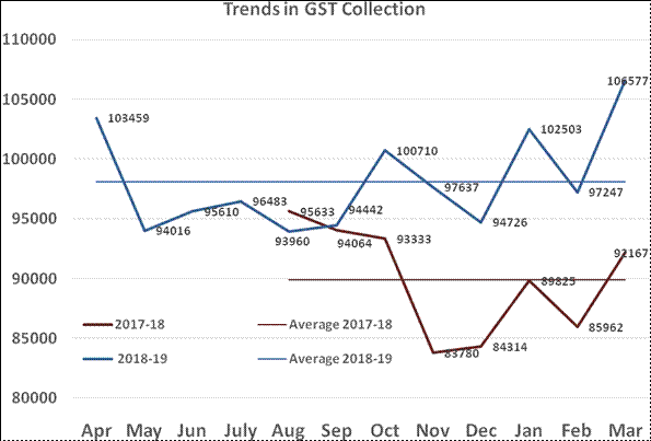 Highest GST collection in March crosses 1 lac crore