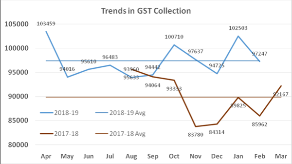Total GST revenue does not cross 1 lac crore again