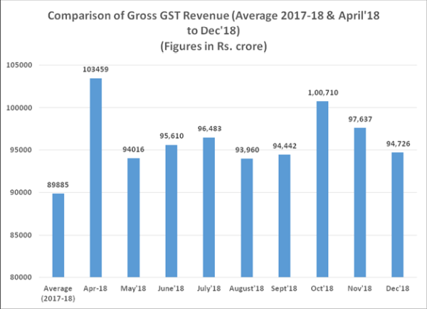 Comparison of Gross GST Revenue