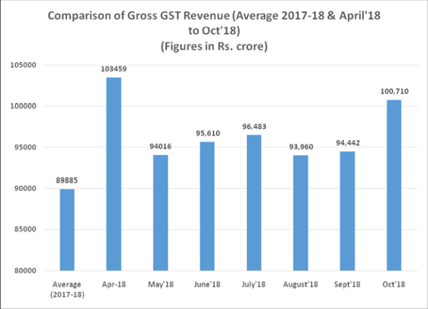 Comparison of Gross GST Revenue