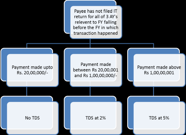 Finance act 2020 has brought following changes to above event of TDS provision