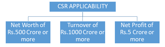 CSR Applicability