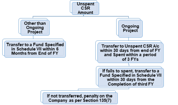 Treatment of Unspent CSR Amount