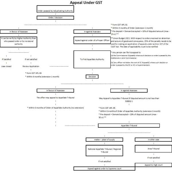 Appeal under GST