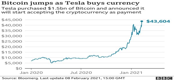 Bitcoin jumps as Tesla buys Currency