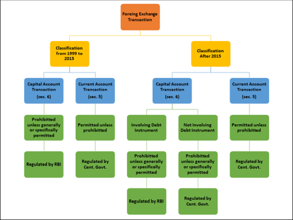 Summary of Foreign Exchange Transaction