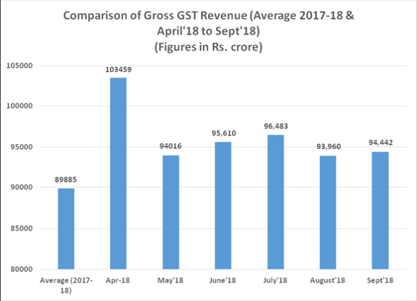 Comparison of Gross GST revenue