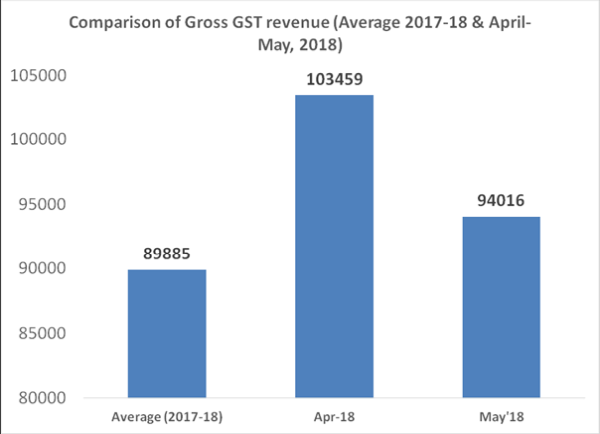 Comparison of Gross GST Revenue