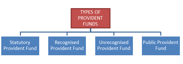 Provident Funds