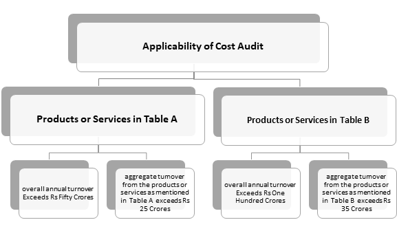 Summarised chart showing applicability of Cost audit