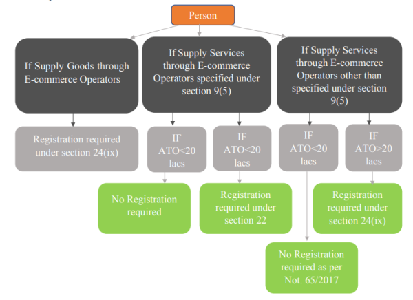 Registration requirement in case of person supplied through e-commerce operator