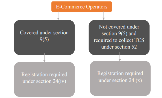 Registration requirement in case of e-commerce operato