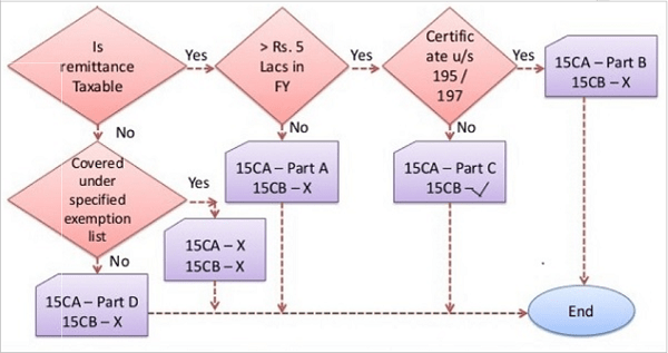 Applicability of Form 15CA and 15CB