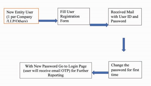 FLA submission gateway