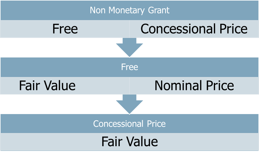 Non Monetary Grant