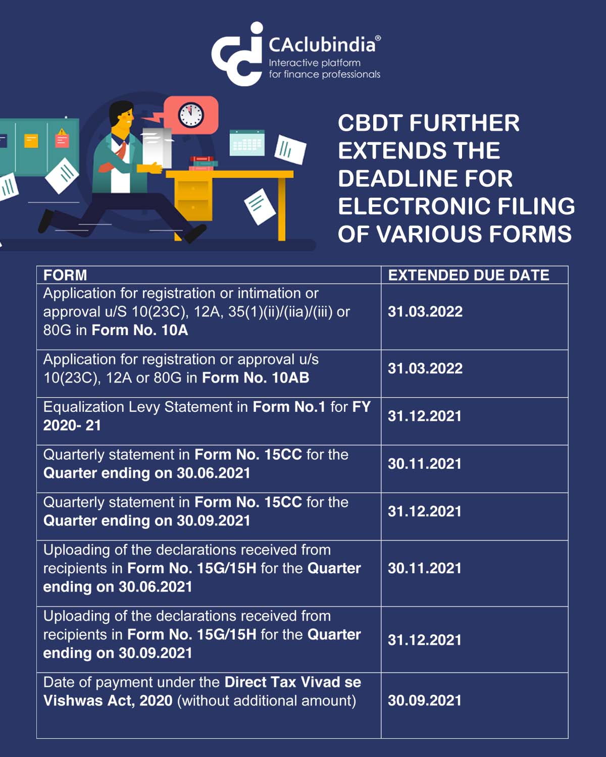 CBDT extends the due dates for electronic filing of various Forms under the Income Tax Act, 1961