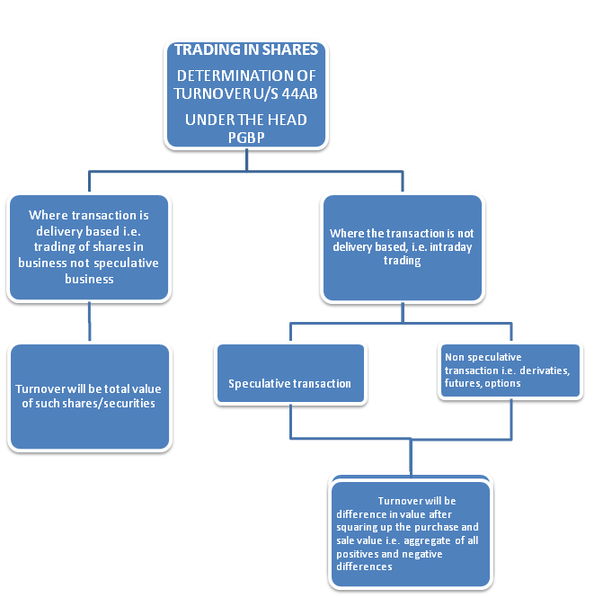 Trading in Shares