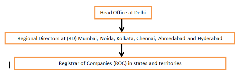 MCA Setup