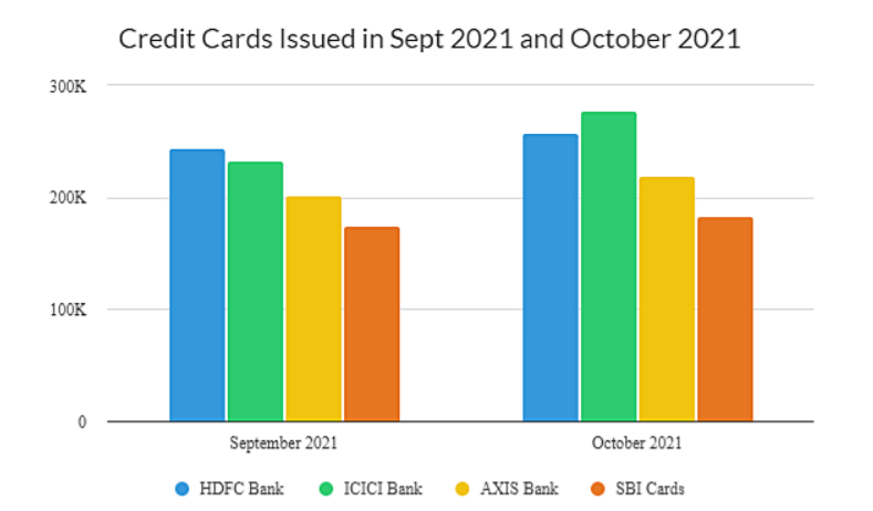 Credit cards issued in Sept and Oct 21
