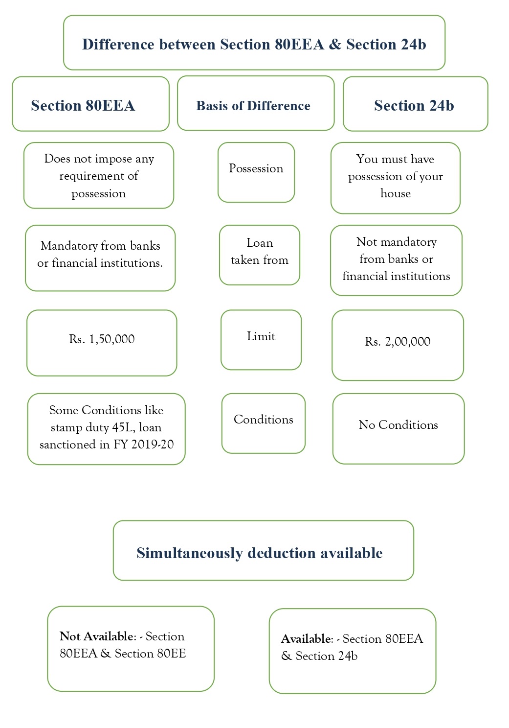 Difference between Section 80EEA & Section 24b