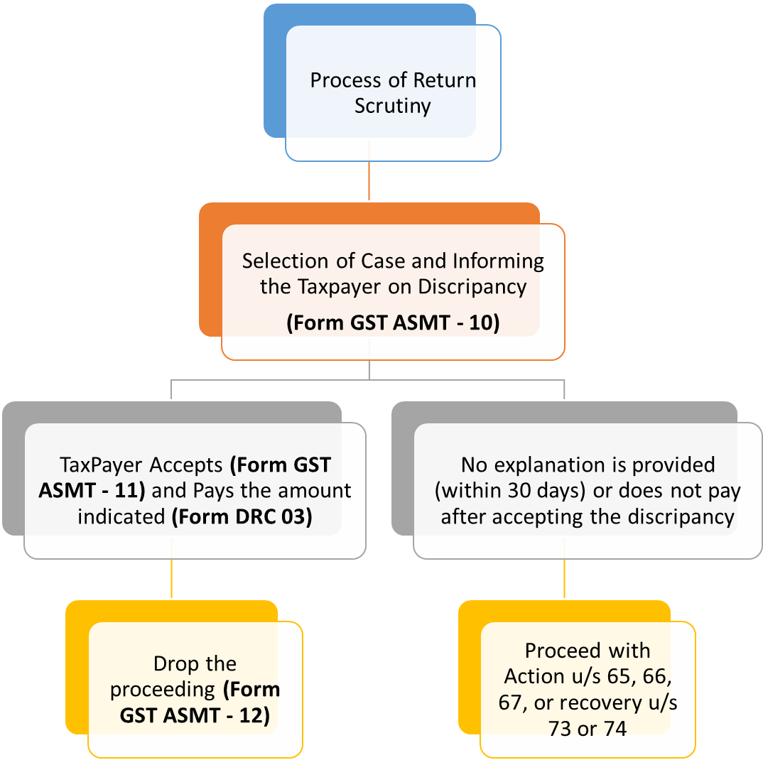 Process of Return Scrutiny