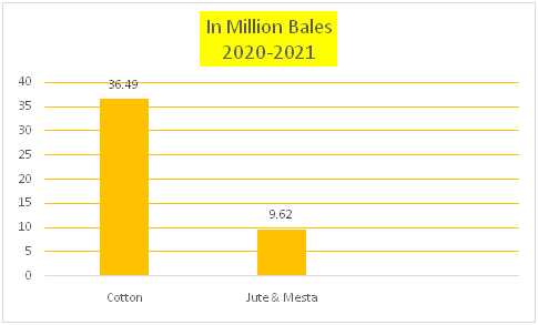 In Million Bales 2020-2021