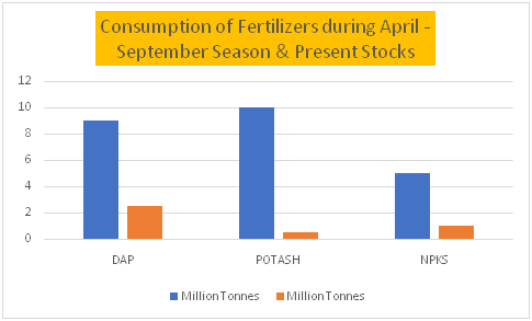Consumption of Fertilizers during April - September Season & Present Stocks