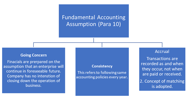 Fundamental Accounting Assumptions
