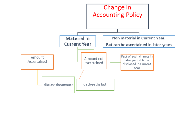 Change in Accounting Policy