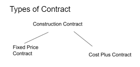 Types of Contract