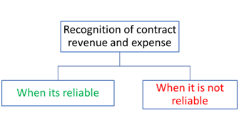 Recognition of contract revenue and expenses