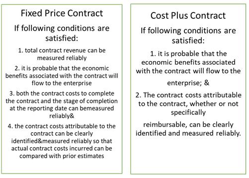 Fixed price contract and Cost plus Contract