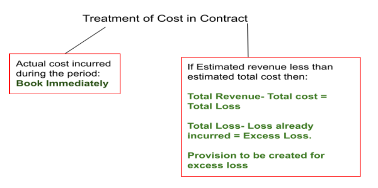 Treatment of Contract Cost