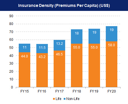 Insurance Density