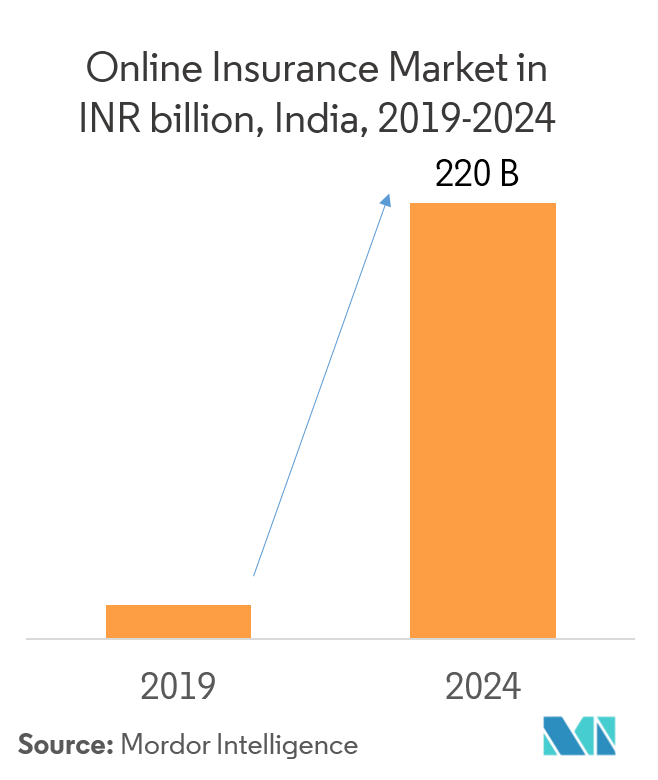 Online Insurance Market