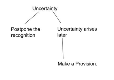 Uncertainty