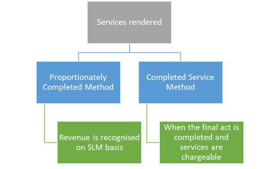  Revenue to be Recognised Services are Rendered