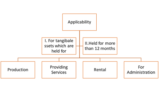 AS 10 - Plant Property and Equipment