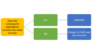 Subsequent recognition of Assets