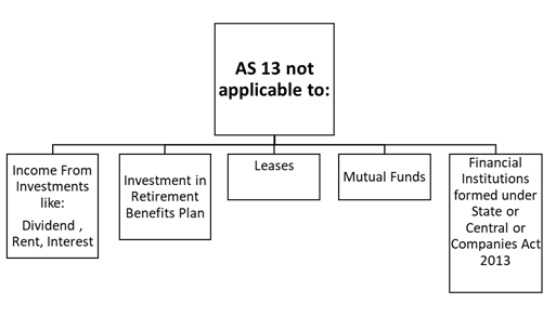AS- 13 Accounting For Investments