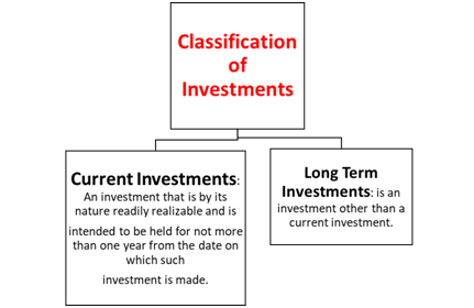 Classification of Investments