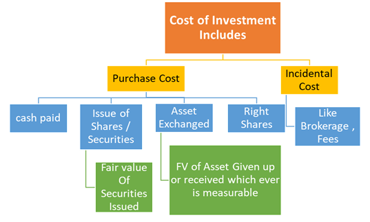 Cost of Investments
