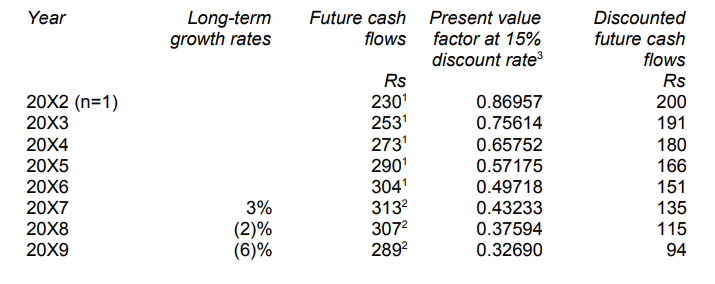 Schedule 2: Calculation of the value in use of the Country A cash-generating unit at the beginning of 20X2