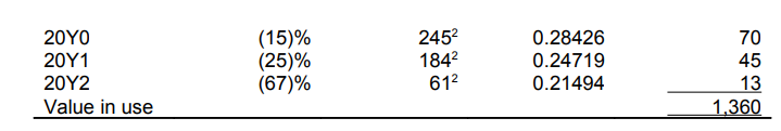 Schedule 2: Calculation of the value in use of the Country A cash-generating unit at the beginning of 20X2