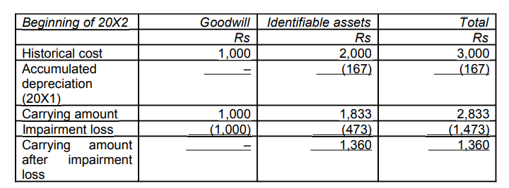 Schedule 3:Calculation and allocation of the impairment loss for the Country A cash-generating unit at the beginning of 20X2