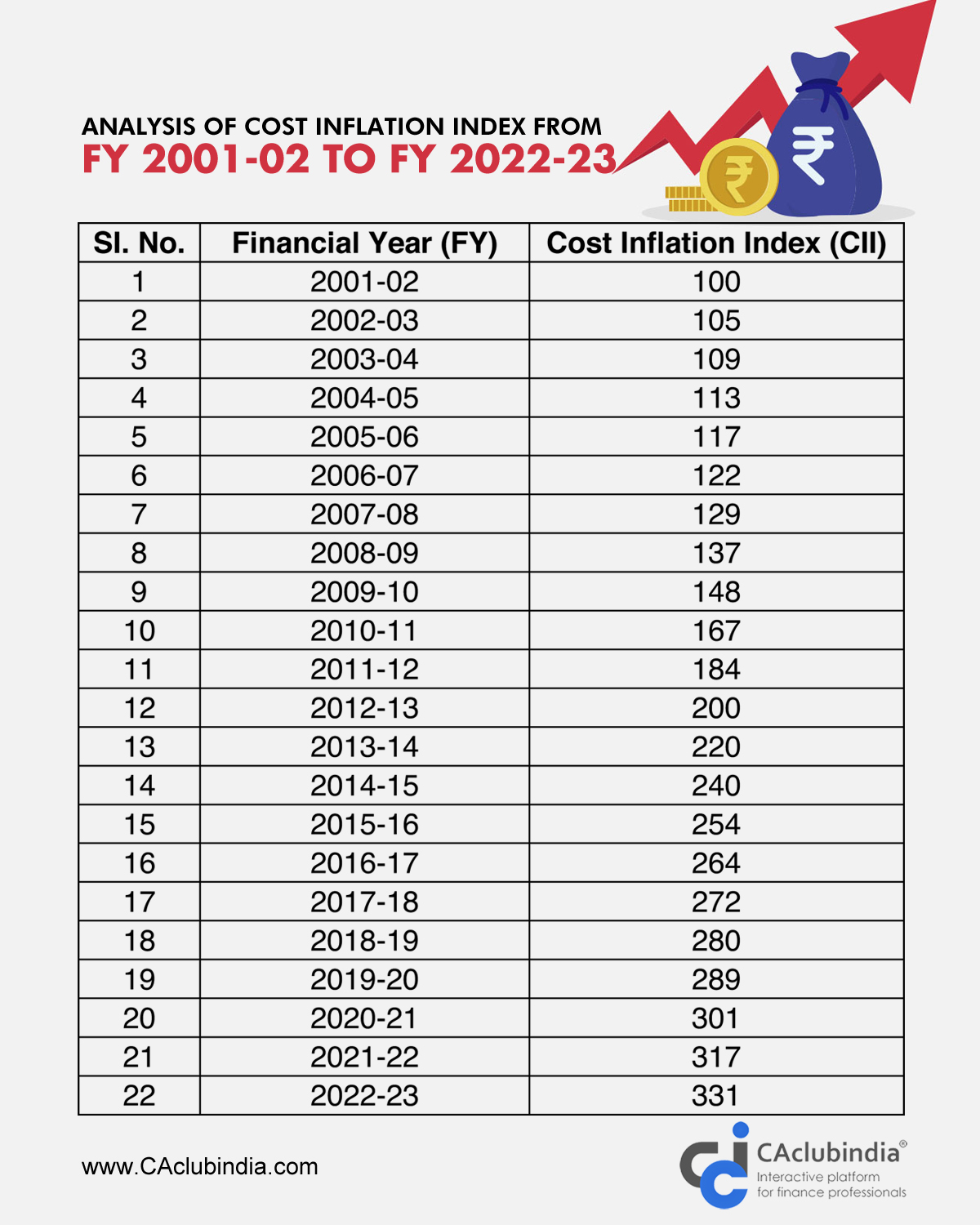 CBDT notifies 331 as Cost Inflation Index for FY 202223