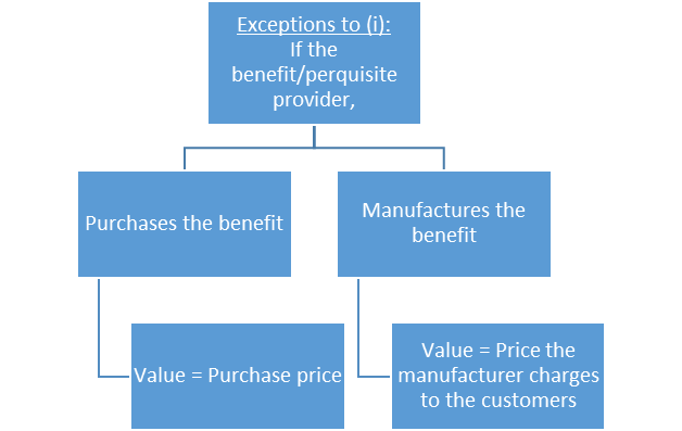 Value of benefit/perquisites