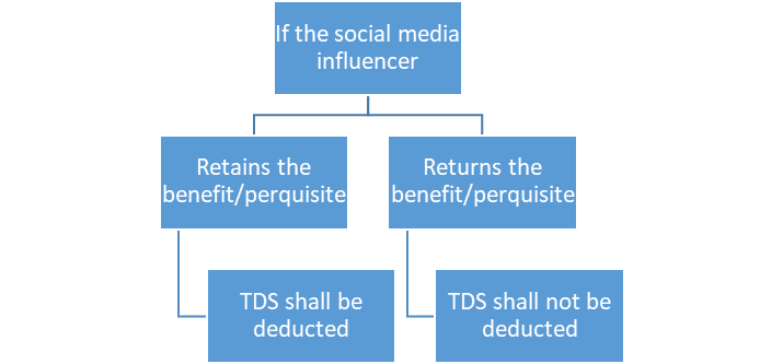 Benefit/Perquisite given to social media influencers for product promotion